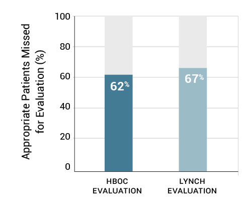 Appropriate Patients Missed for Evaluation (%)